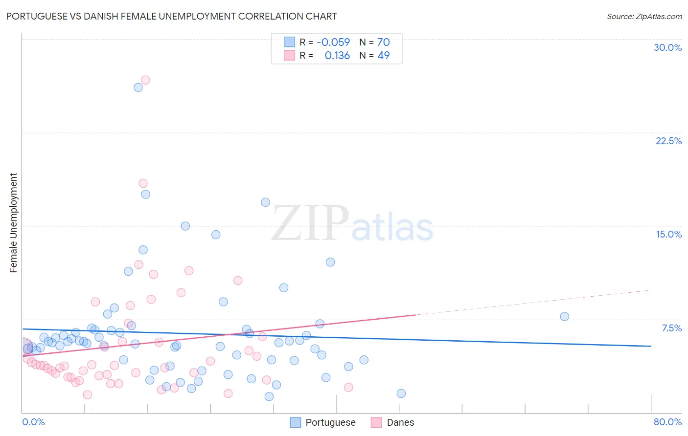 Portuguese vs Danish Female Unemployment