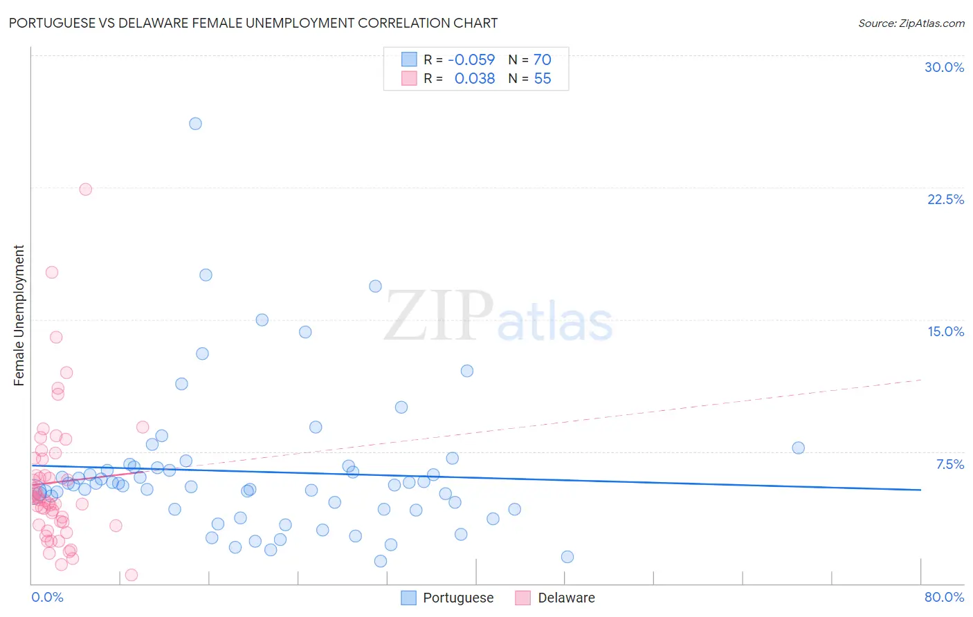 Portuguese vs Delaware Female Unemployment