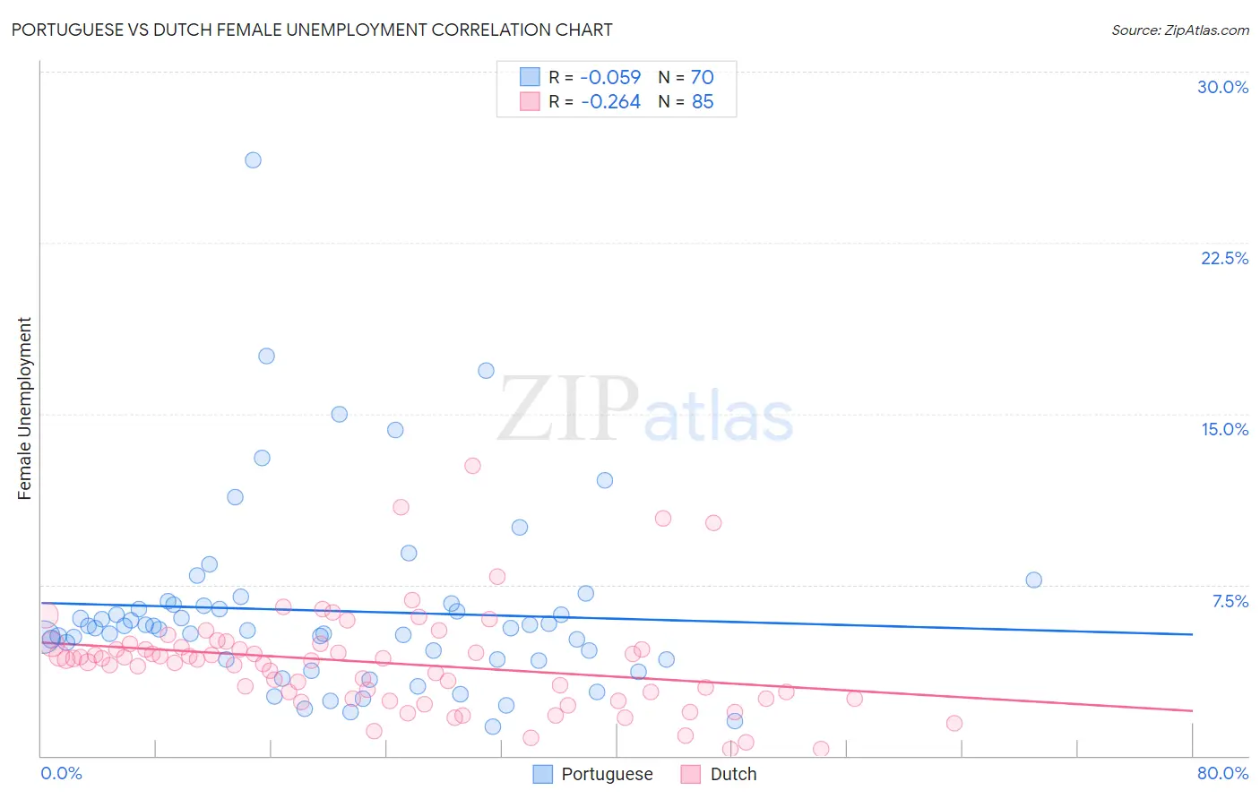 Portuguese vs Dutch Female Unemployment