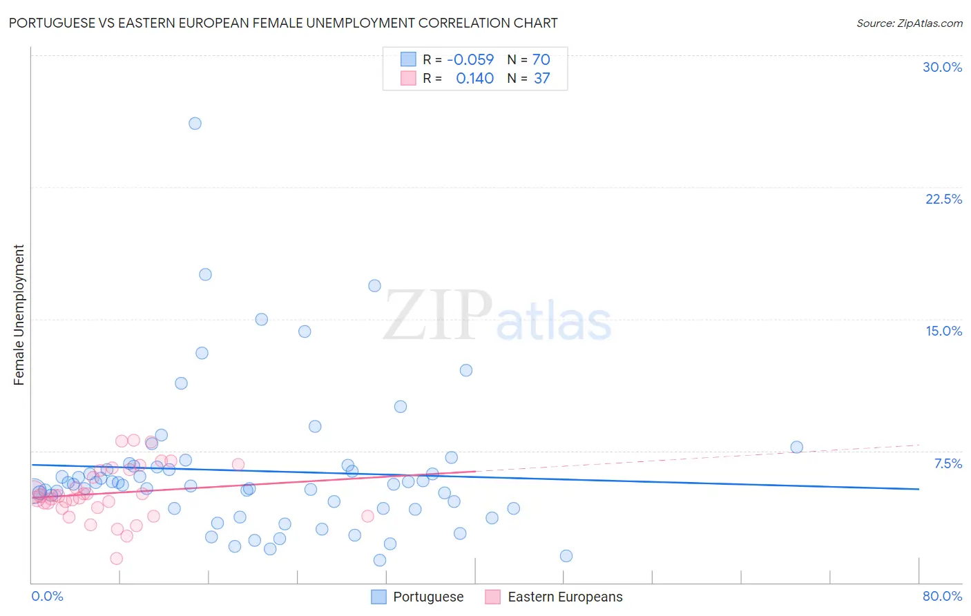 Portuguese vs Eastern European Female Unemployment