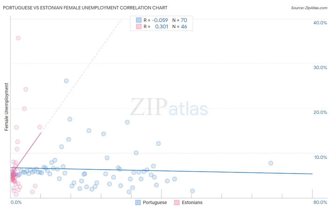 Portuguese vs Estonian Female Unemployment