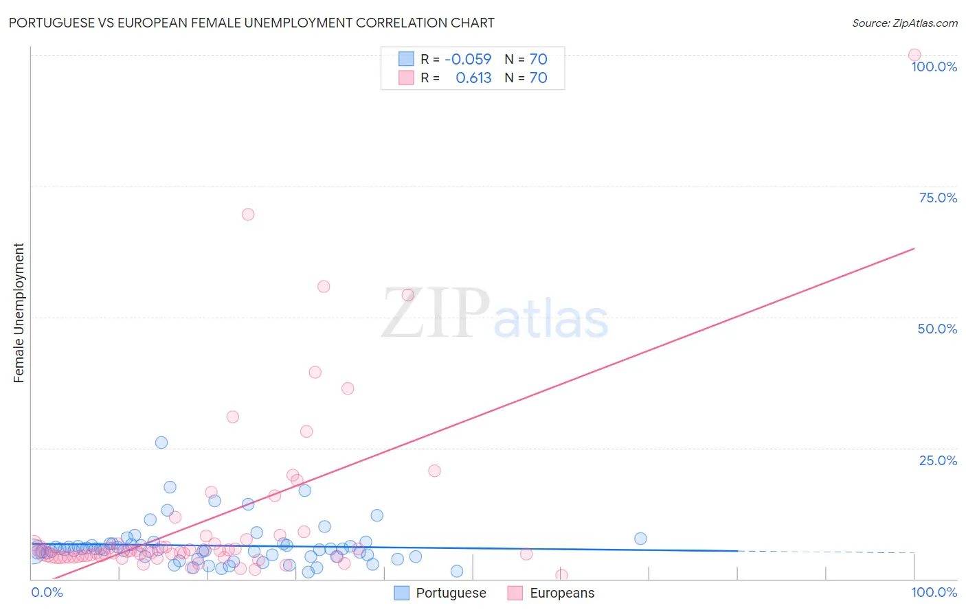 Portuguese vs European Female Unemployment
