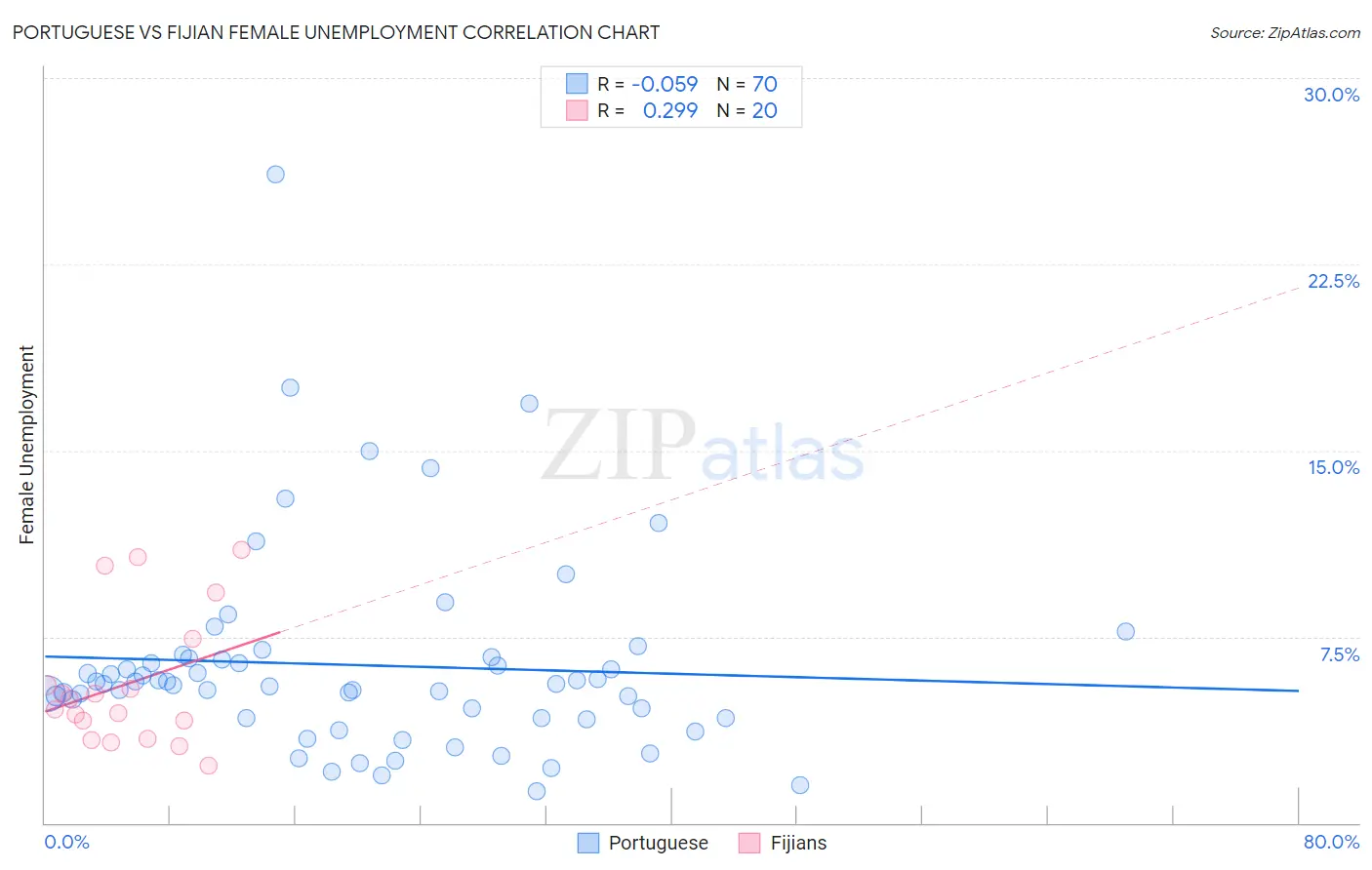 Portuguese vs Fijian Female Unemployment