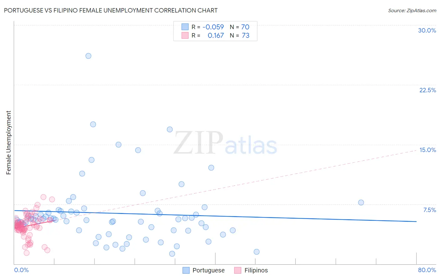 Portuguese vs Filipino Female Unemployment