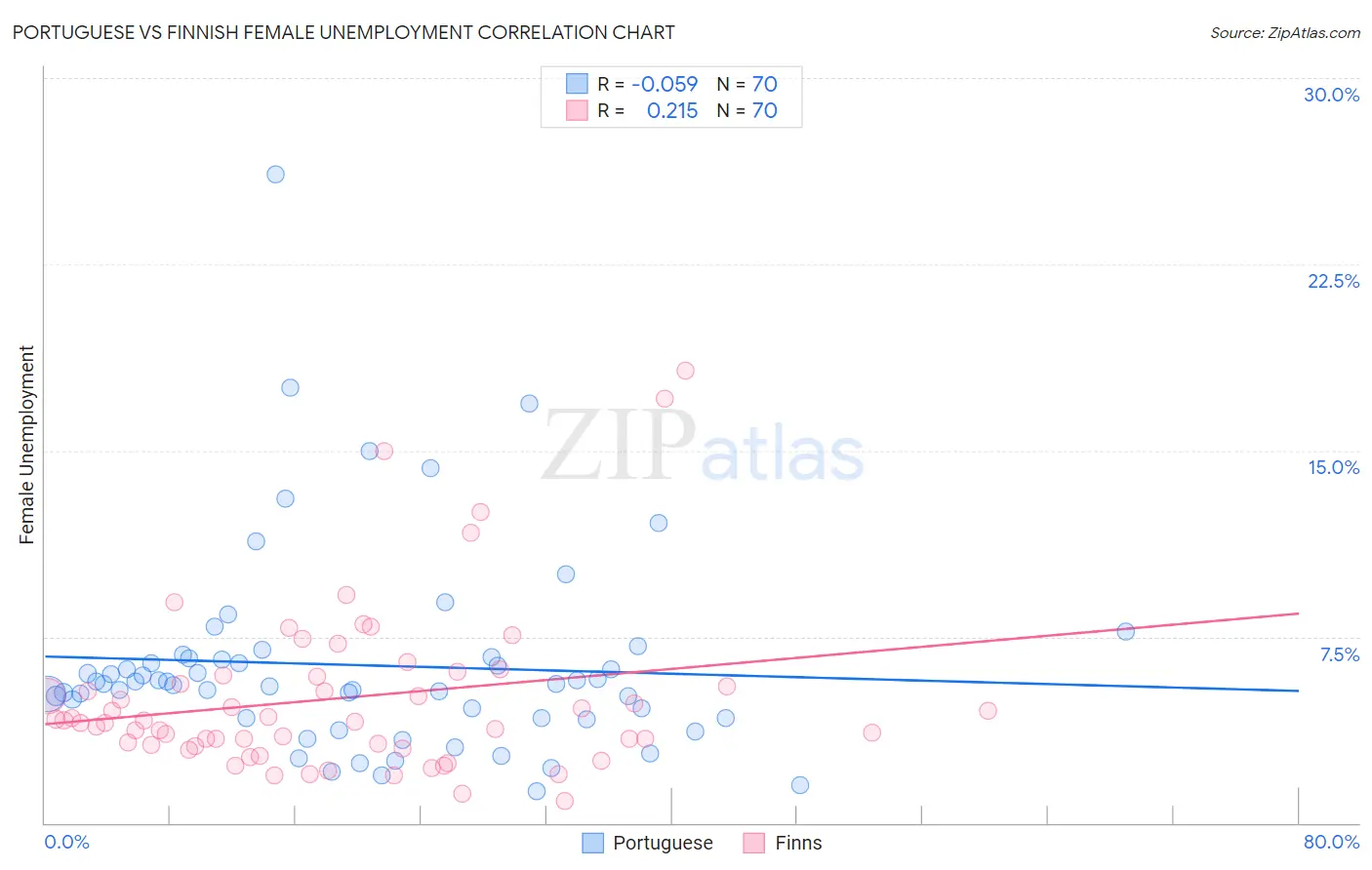 Portuguese vs Finnish Female Unemployment