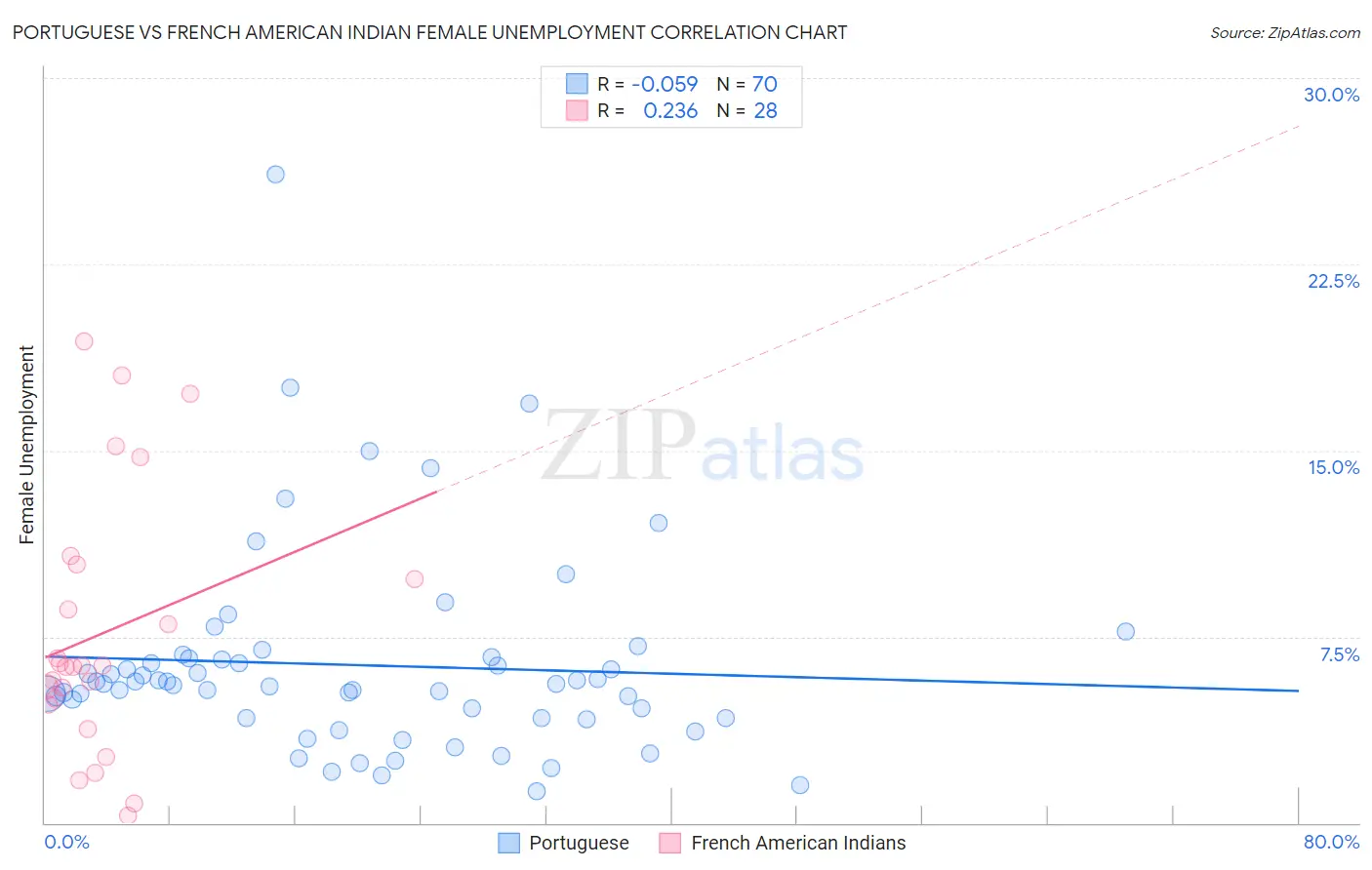 Portuguese vs French American Indian Female Unemployment