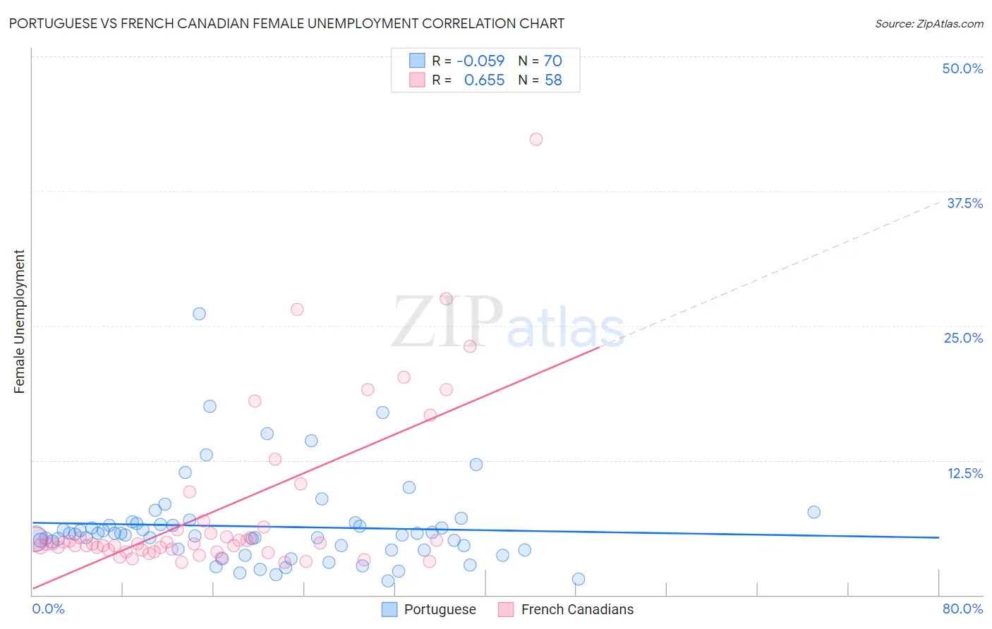Portuguese vs French Canadian Female Unemployment
