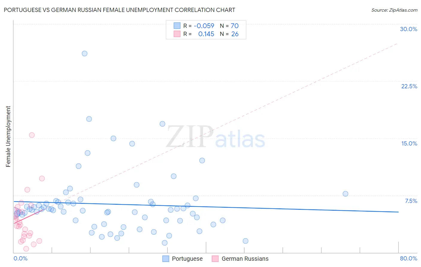 Portuguese vs German Russian Female Unemployment