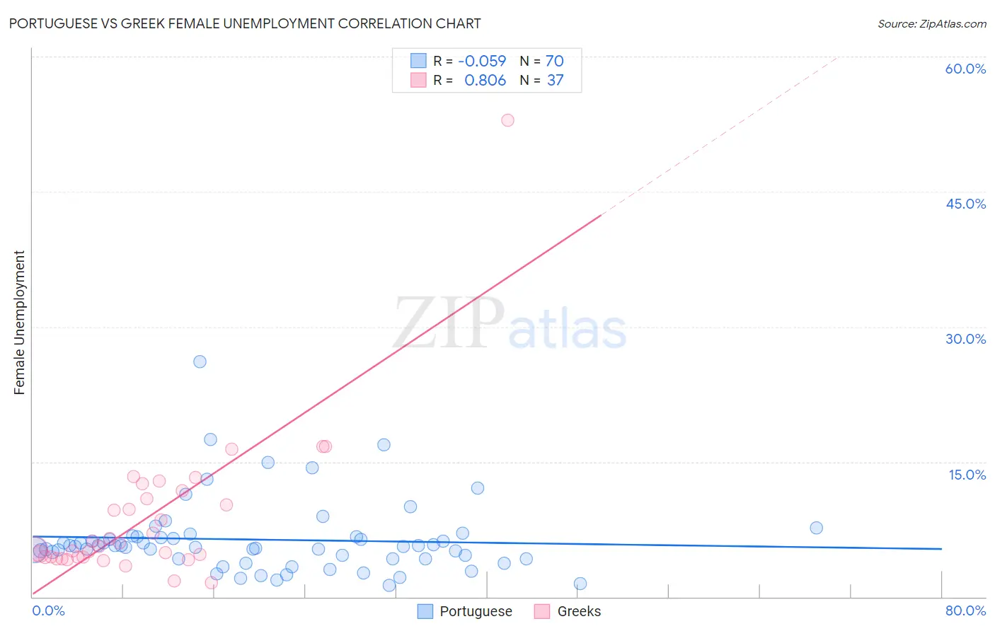 Portuguese vs Greek Female Unemployment