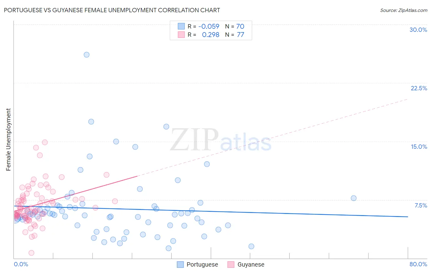 Portuguese vs Guyanese Female Unemployment