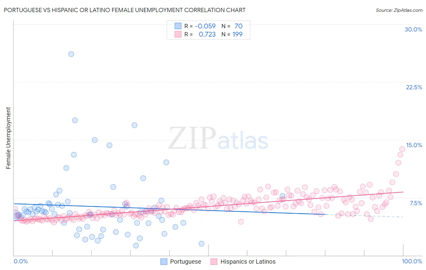 Portuguese vs Hispanic or Latino Female Unemployment