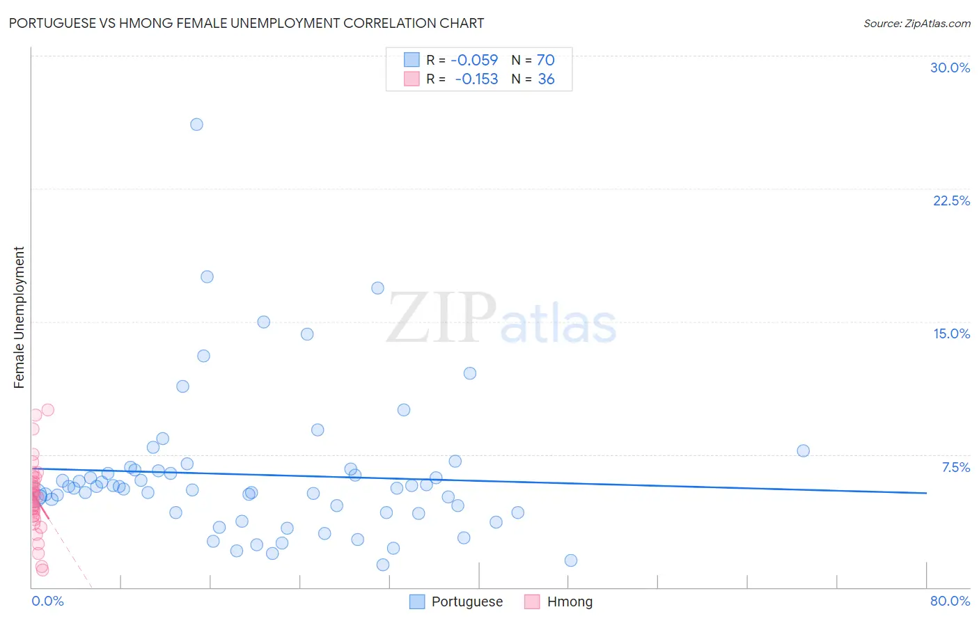 Portuguese vs Hmong Female Unemployment