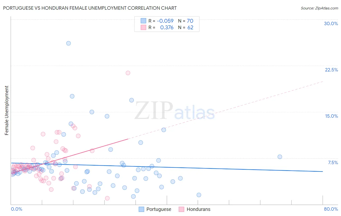 Portuguese vs Honduran Female Unemployment