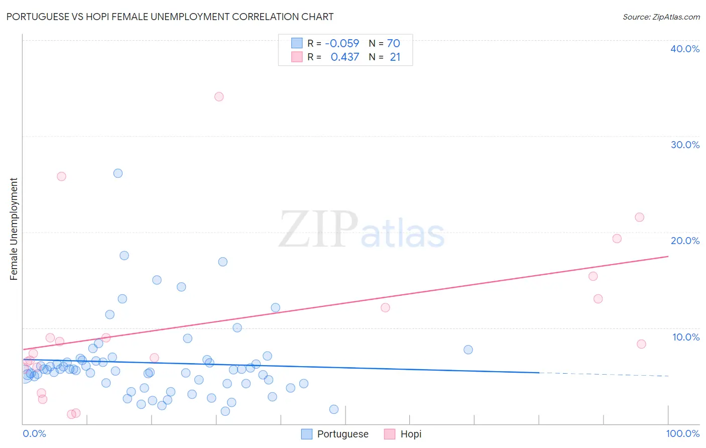 Portuguese vs Hopi Female Unemployment
