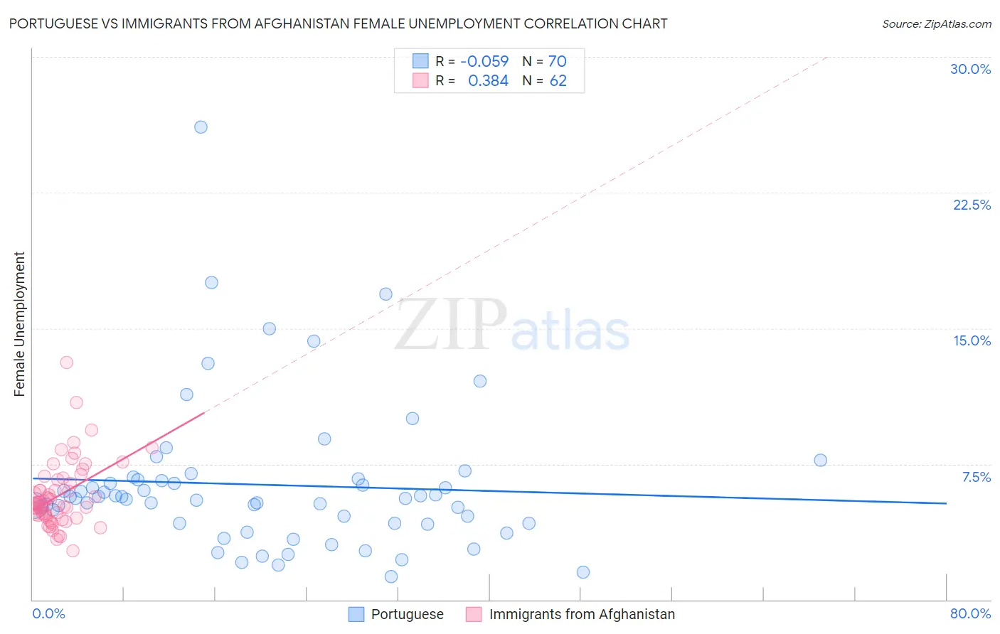 Portuguese vs Immigrants from Afghanistan Female Unemployment