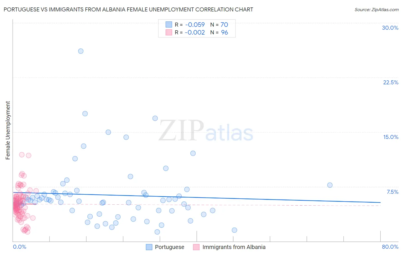 Portuguese vs Immigrants from Albania Female Unemployment