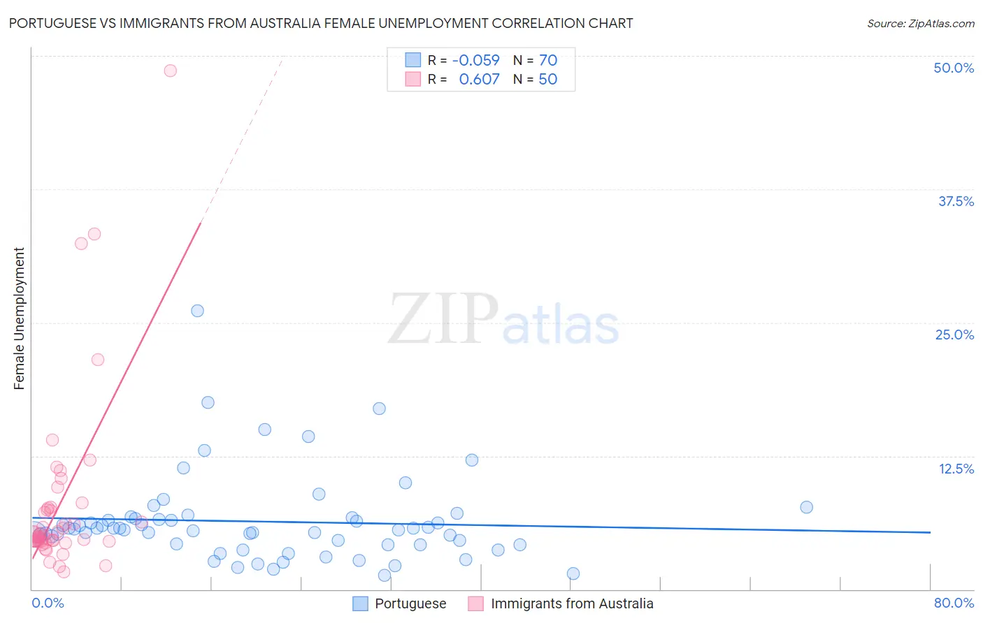 Portuguese vs Immigrants from Australia Female Unemployment