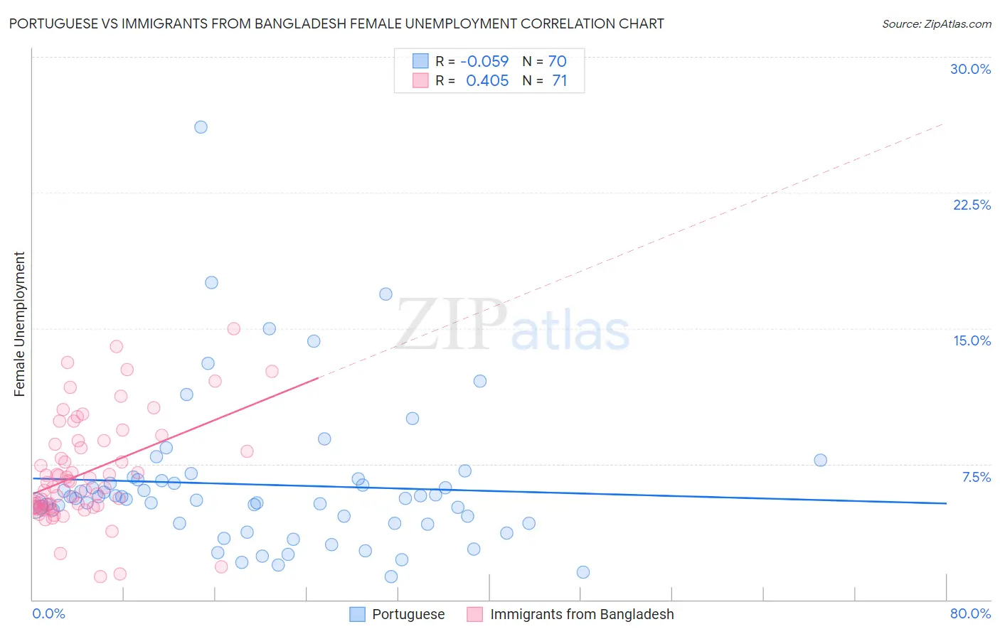 Portuguese vs Immigrants from Bangladesh Female Unemployment
