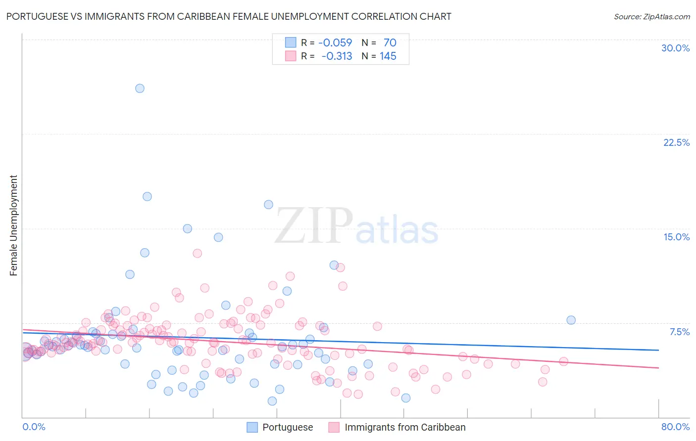 Portuguese vs Immigrants from Caribbean Female Unemployment