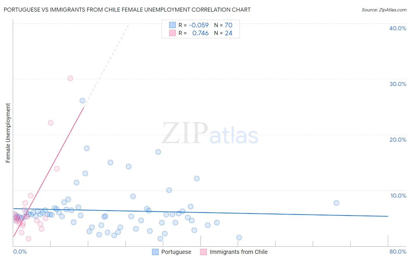 Portuguese vs Immigrants from Chile Female Unemployment