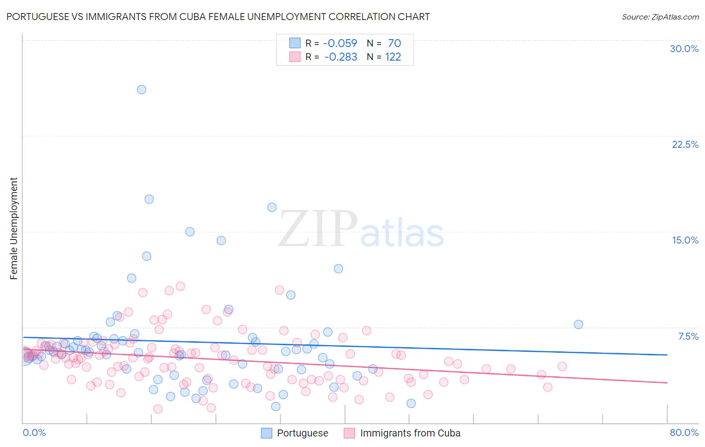 Portuguese vs Immigrants from Cuba Female Unemployment
