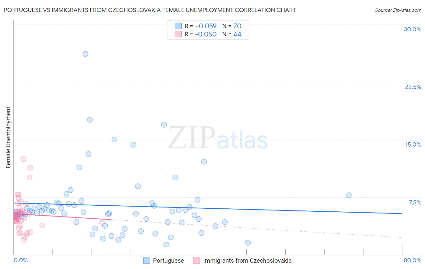 Portuguese vs Immigrants from Czechoslovakia Female Unemployment