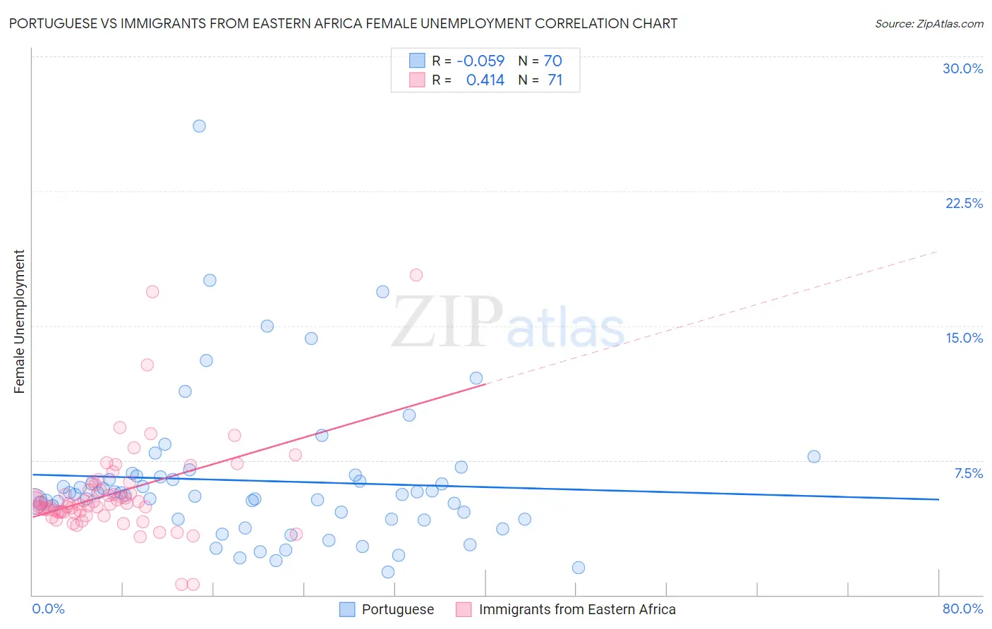 Portuguese vs Immigrants from Eastern Africa Female Unemployment