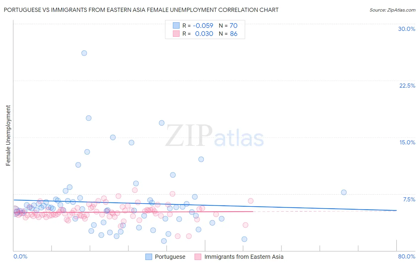 Portuguese vs Immigrants from Eastern Asia Female Unemployment