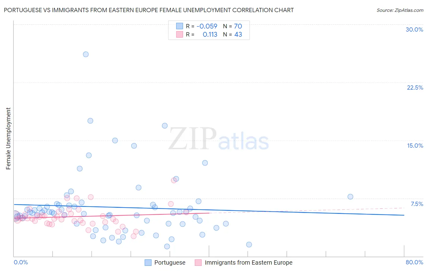 Portuguese vs Immigrants from Eastern Europe Female Unemployment