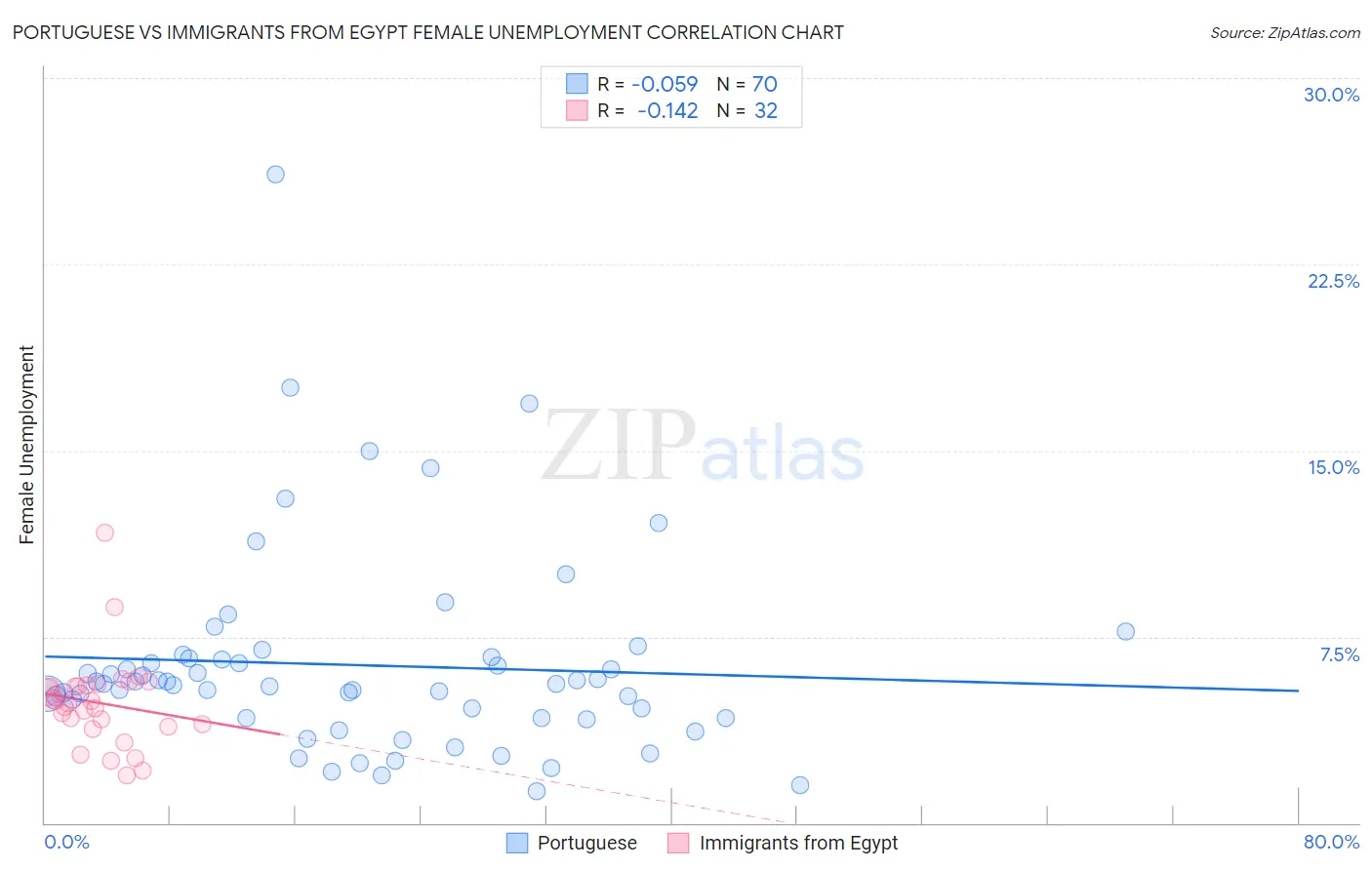 Portuguese vs Immigrants from Egypt Female Unemployment