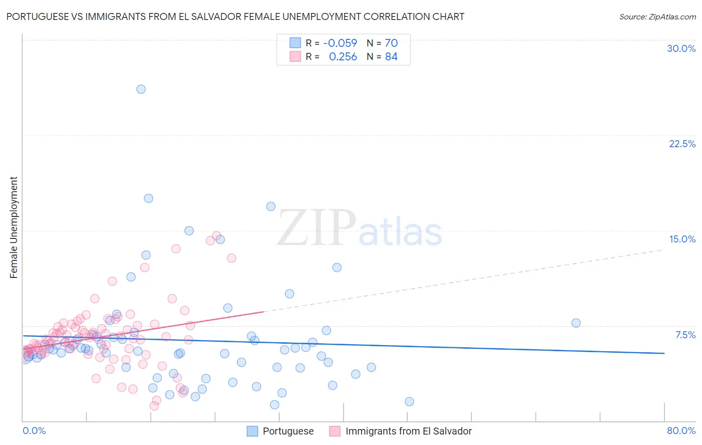 Portuguese vs Immigrants from El Salvador Female Unemployment