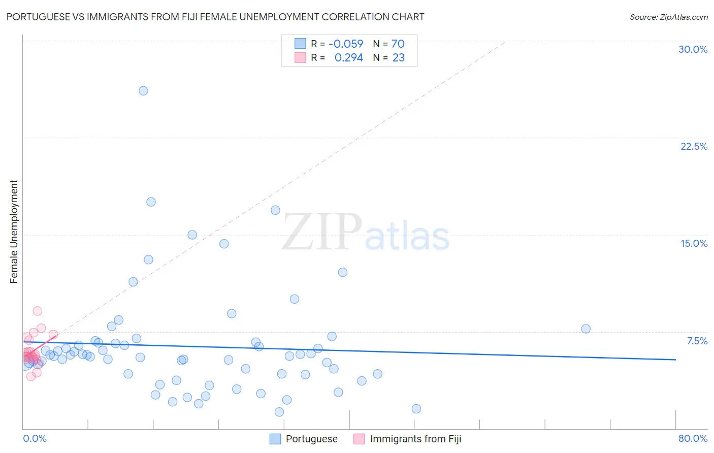 Portuguese vs Immigrants from Fiji Female Unemployment