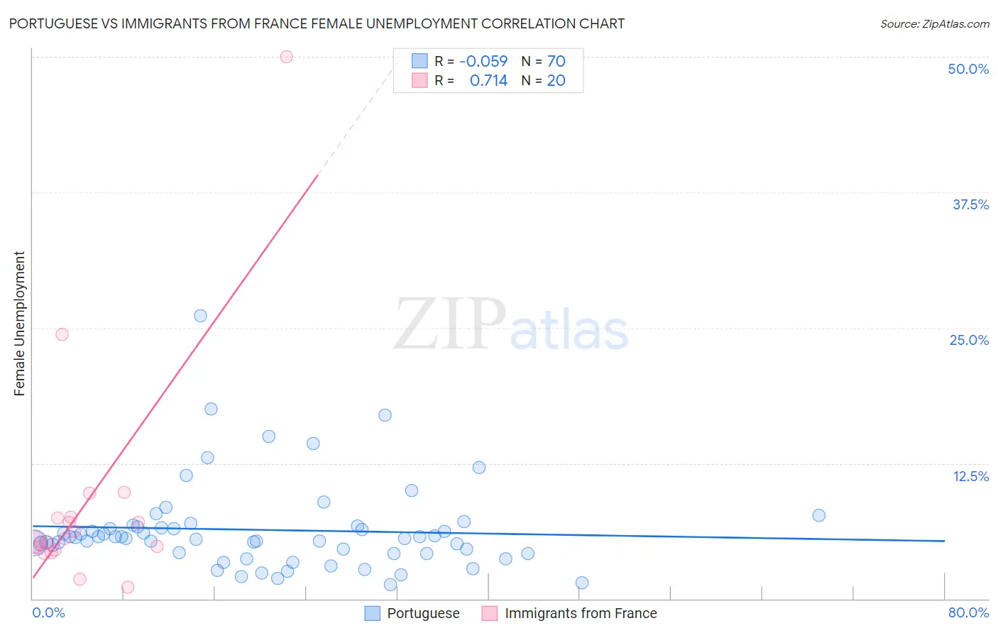 Portuguese vs Immigrants from France Female Unemployment