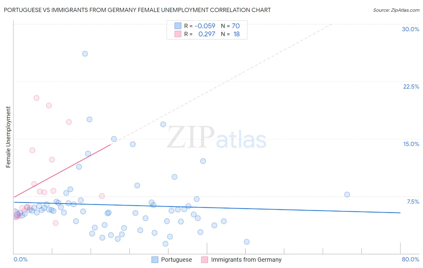 Portuguese vs Immigrants from Germany Female Unemployment