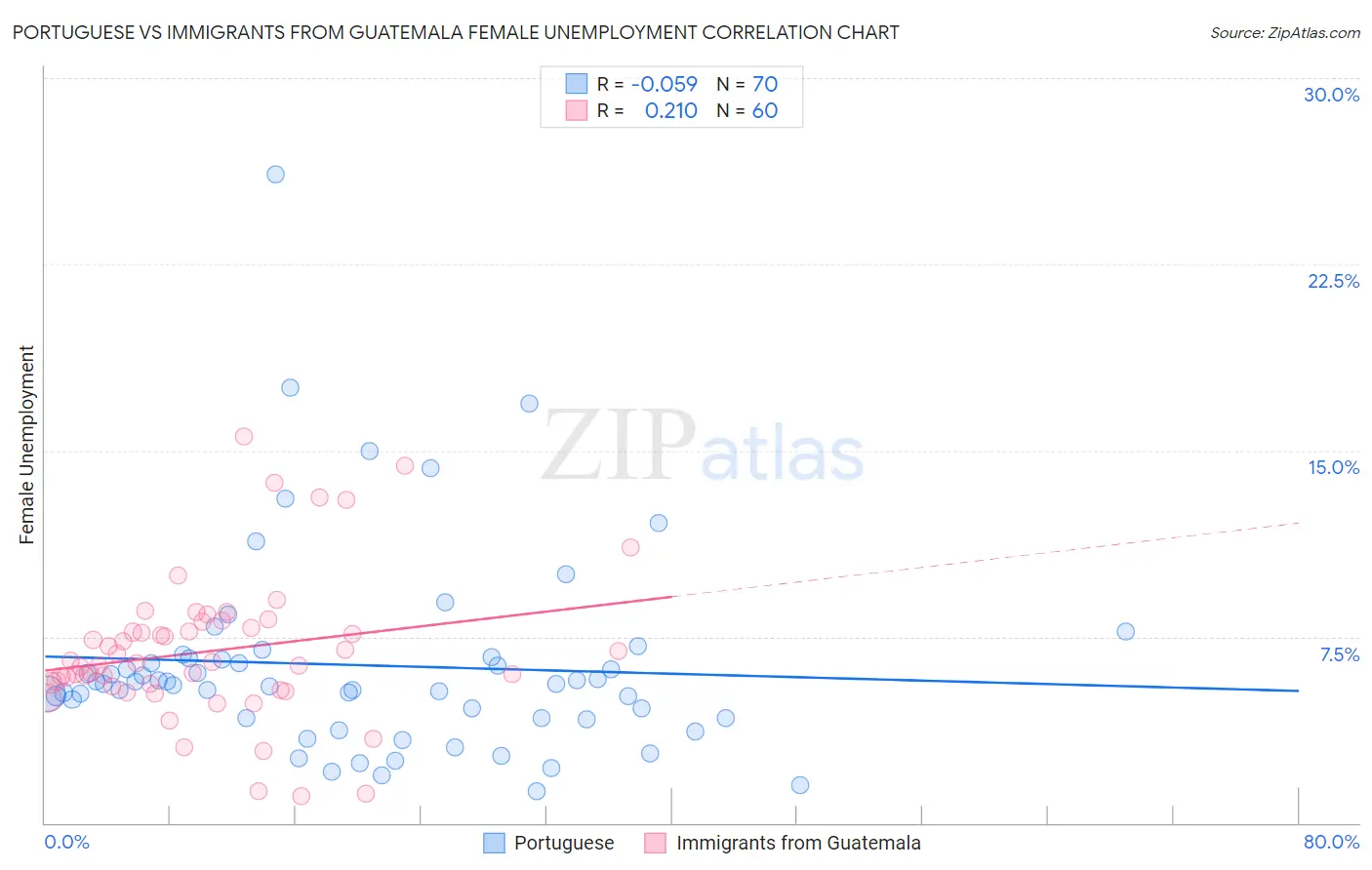 Portuguese vs Immigrants from Guatemala Female Unemployment