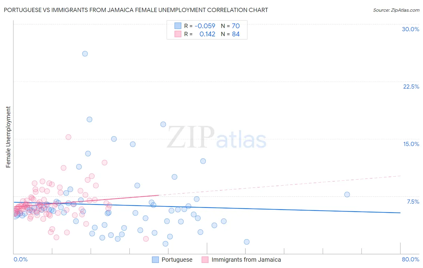 Portuguese vs Immigrants from Jamaica Female Unemployment