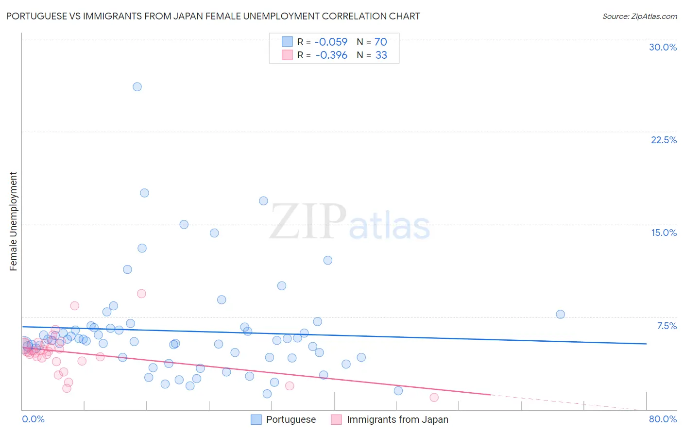Portuguese vs Immigrants from Japan Female Unemployment