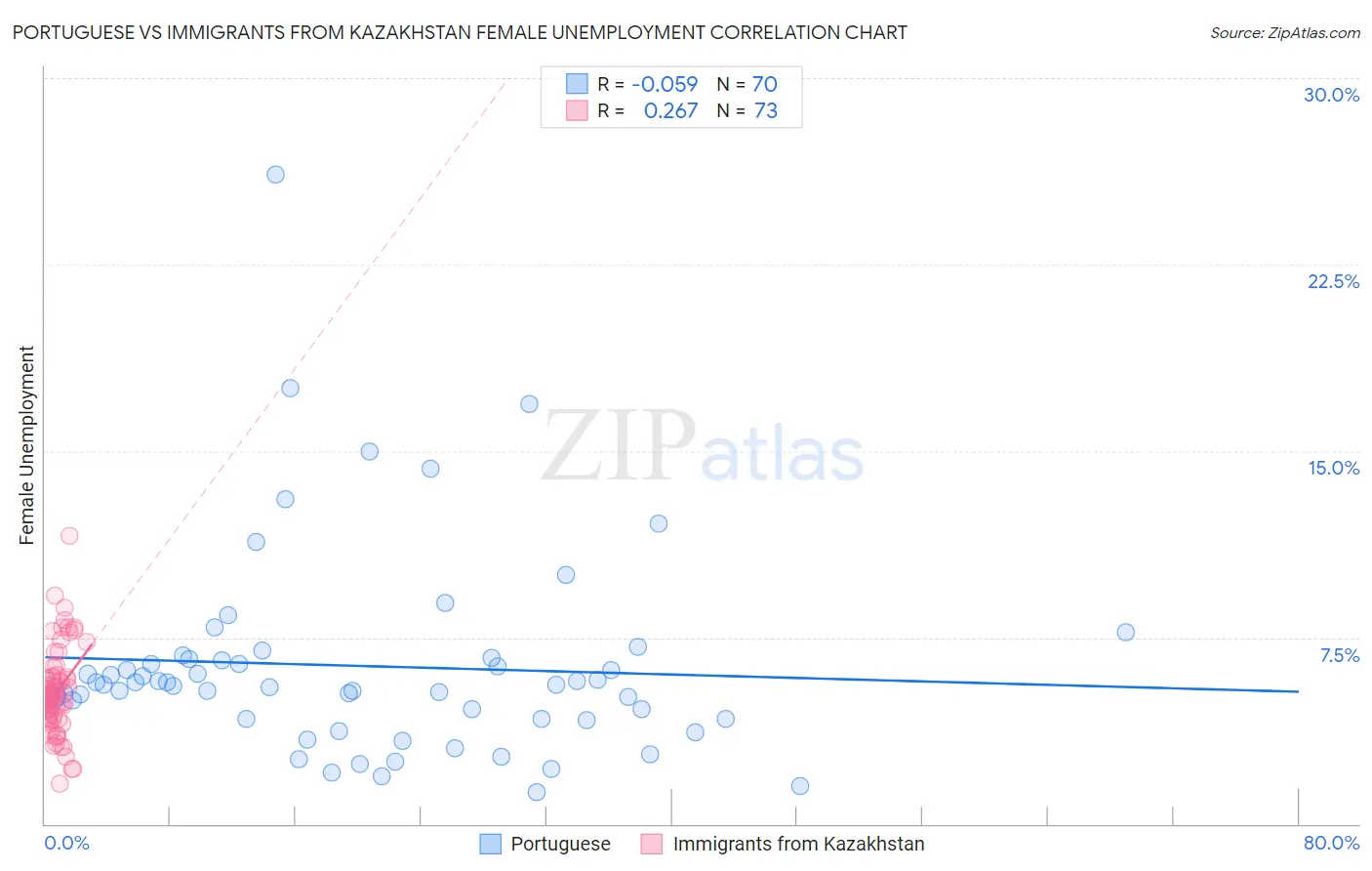 Portuguese vs Immigrants from Kazakhstan Female Unemployment