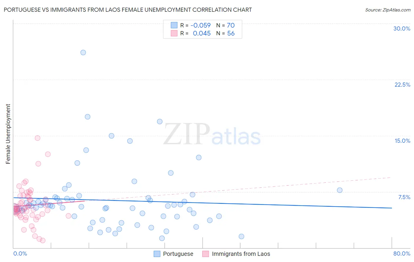 Portuguese vs Immigrants from Laos Female Unemployment