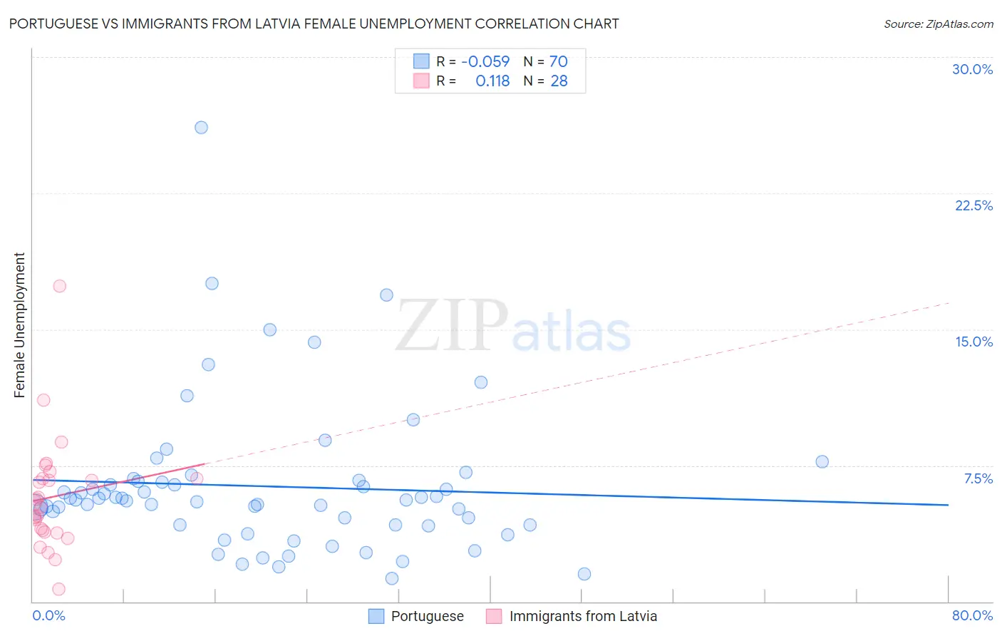Portuguese vs Immigrants from Latvia Female Unemployment