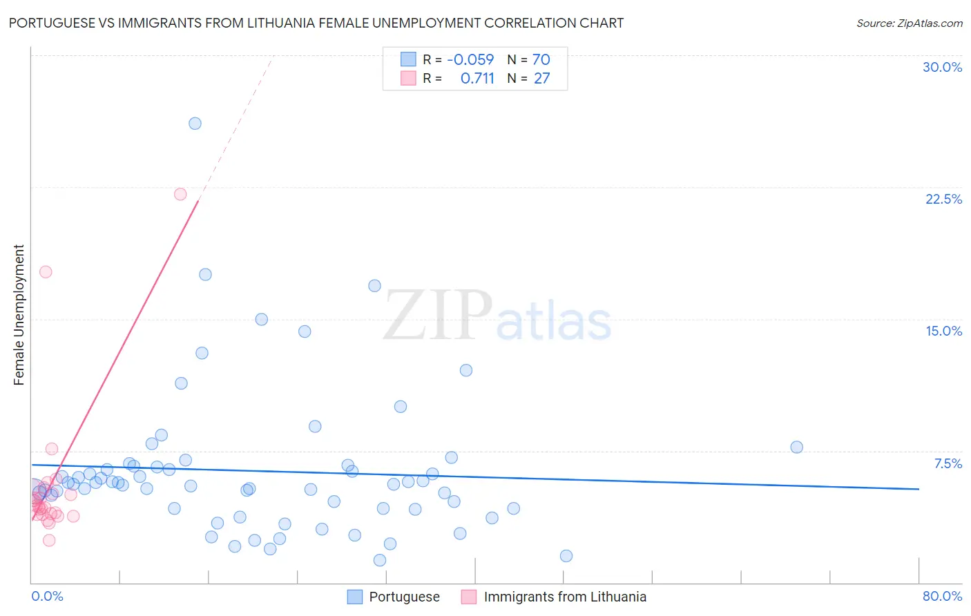 Portuguese vs Immigrants from Lithuania Female Unemployment