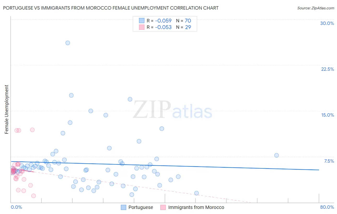 Portuguese vs Immigrants from Morocco Female Unemployment