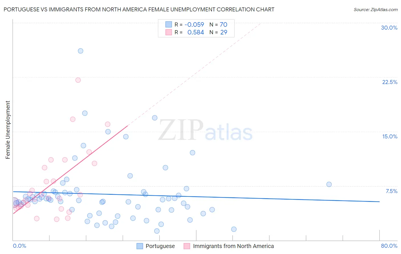 Portuguese vs Immigrants from North America Female Unemployment