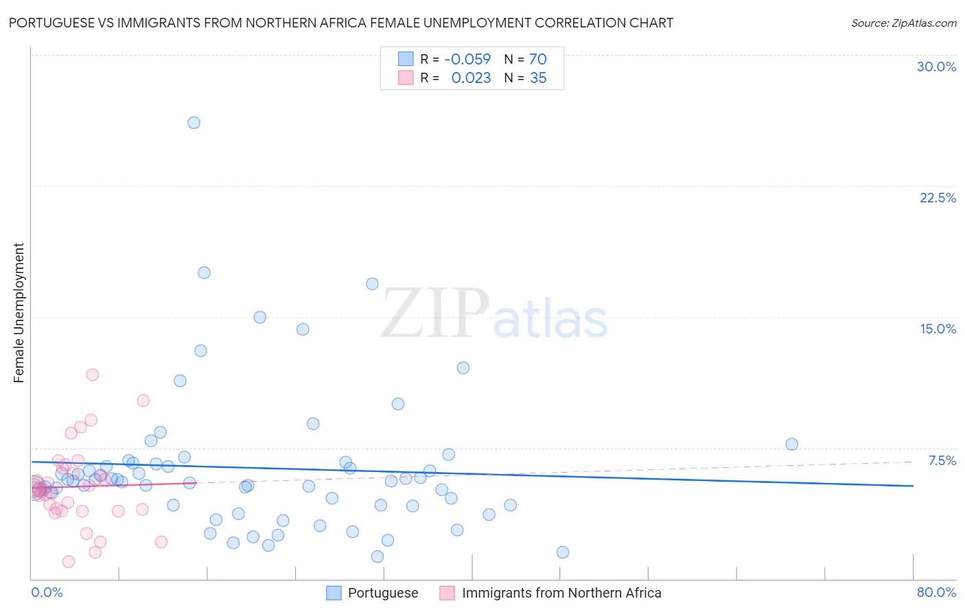 Portuguese vs Immigrants from Northern Africa Female Unemployment
