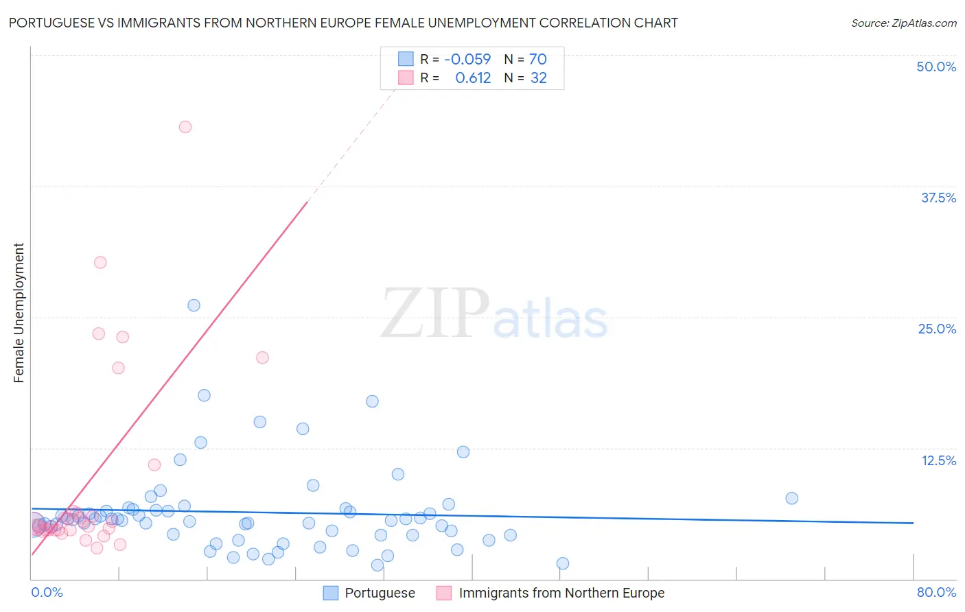 Portuguese vs Immigrants from Northern Europe Female Unemployment