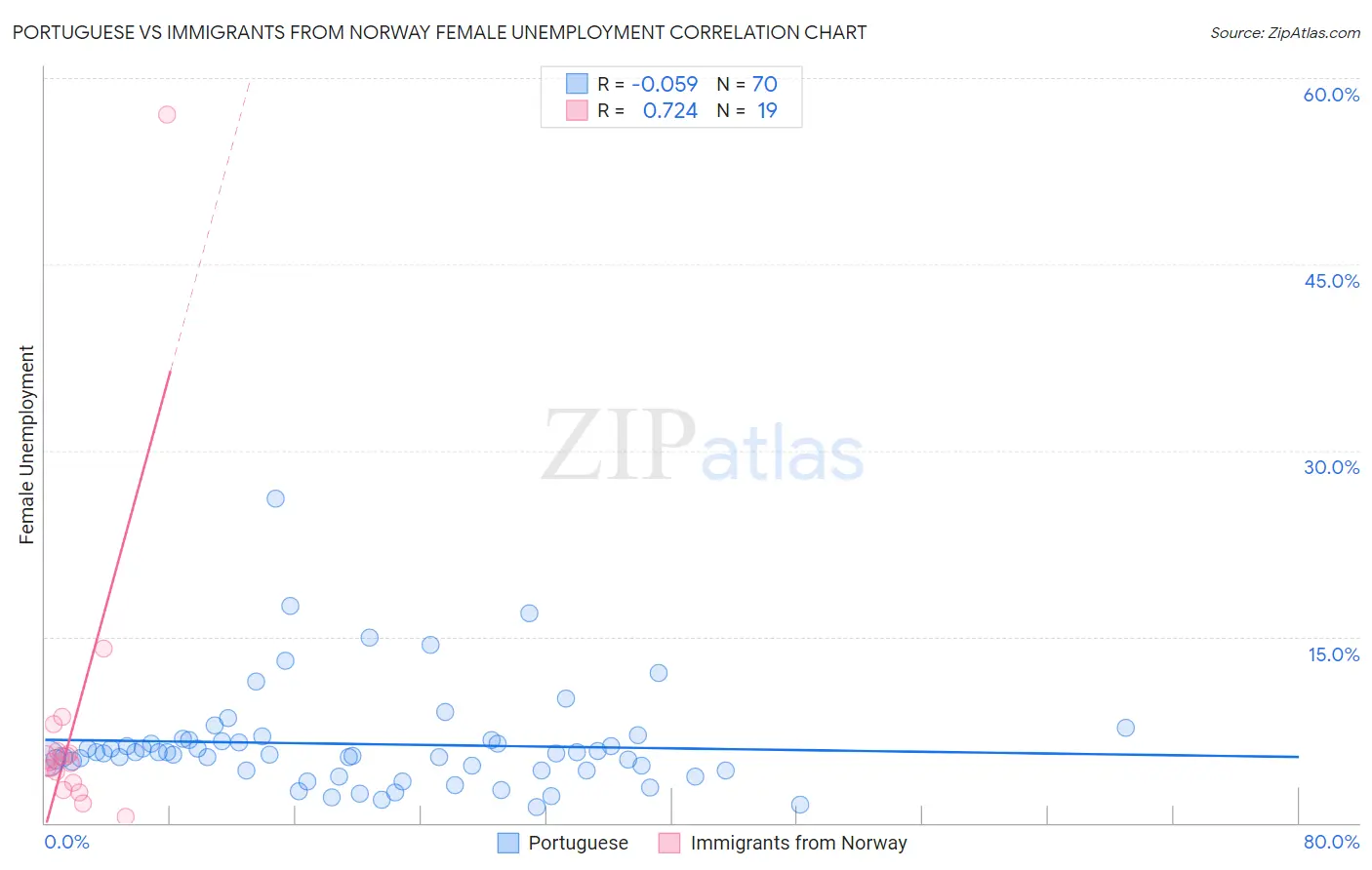 Portuguese vs Immigrants from Norway Female Unemployment