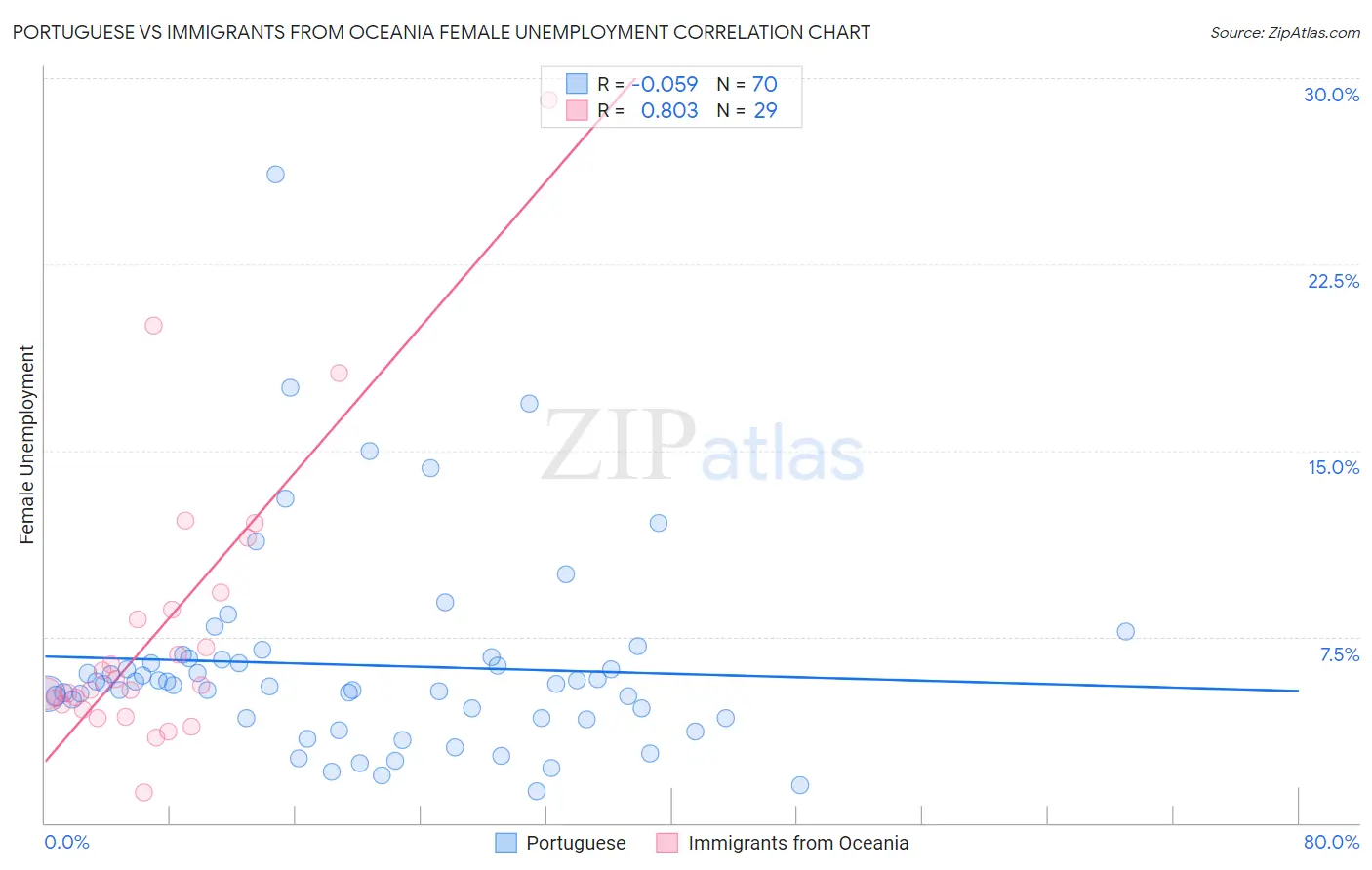 Portuguese vs Immigrants from Oceania Female Unemployment