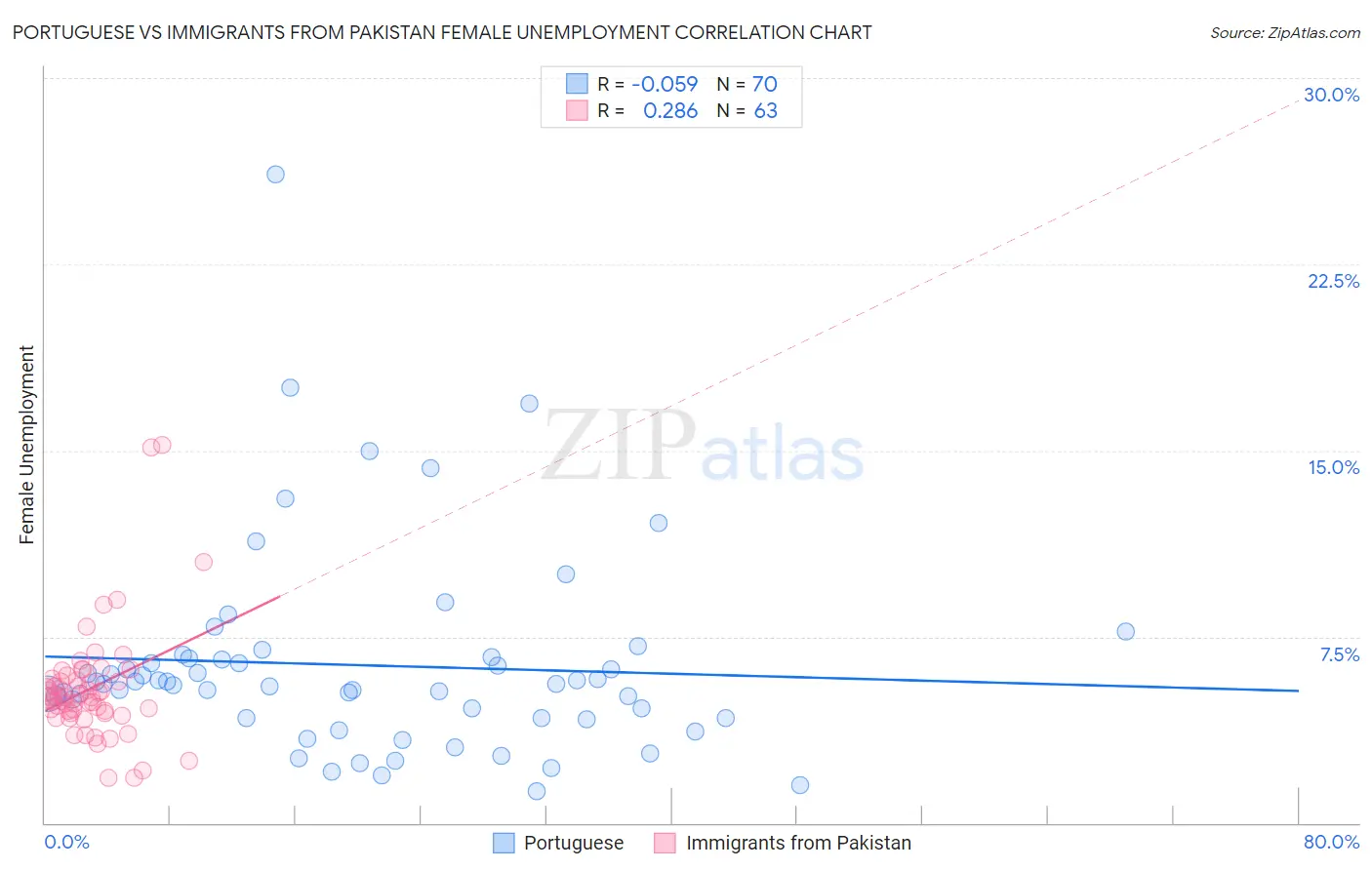 Portuguese vs Immigrants from Pakistan Female Unemployment