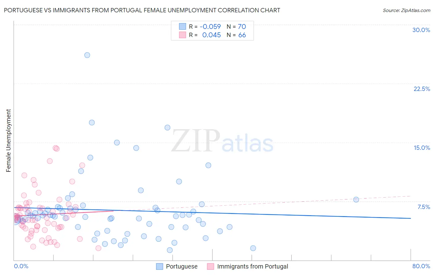 Portuguese vs Immigrants from Portugal Female Unemployment