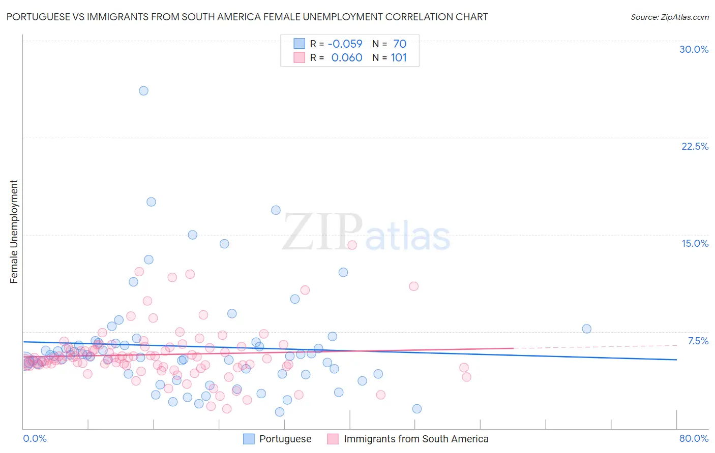 Portuguese vs Immigrants from South America Female Unemployment